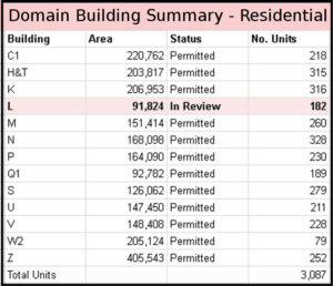 The Domain Building Summary for Residential projects. Source: Austin Development Services records.