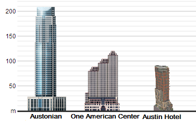 Austin Hotel Comparison